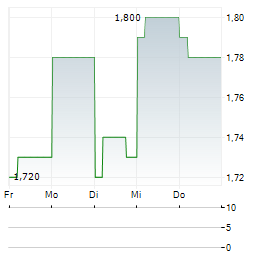 CICC Aktie 5-Tage-Chart