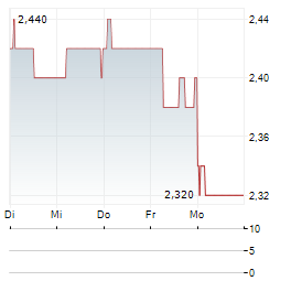 CICC Aktie 5-Tage-Chart