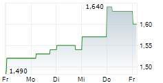 CHINA INTERNATIONAL CAPITAL CORP LTD 5-Tage-Chart