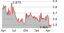 CHINA INTERNATIONAL MARINE CONTAINERS GROUP CO LTD Chart 1 Jahr