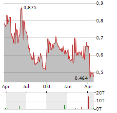 CIMC GROUP Aktie Chart 1 Jahr