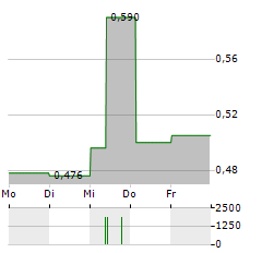 CIMC GROUP Aktie 5-Tage-Chart