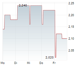 CHINA ISOTOPE & RADIATION CORPORATION Chart 1 Jahr