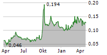 CHINA JINMAO HOLDINGS GROUP LTD Chart 1 Jahr