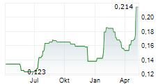 CHINA JINMAO HOLDINGS GROUP LTD Chart 1 Jahr