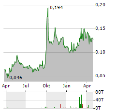 CHINA JINMAO Aktie Chart 1 Jahr