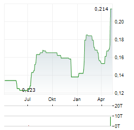 CHINA JINMAO Aktie Chart 1 Jahr