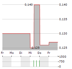 CHINA JINMAO Aktie 5-Tage-Chart