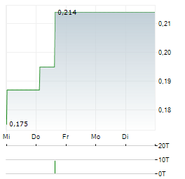 CHINA JINMAO Aktie 5-Tage-Chart