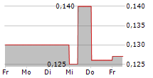 CHINA JINMAO HOLDINGS GROUP LTD 5-Tage-Chart