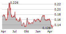 CHINA KEPEI EDUCATION GROUP LTD Chart 1 Jahr