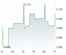 CHINA KEPEI EDUCATION GROUP LTD Chart 1 Jahr
