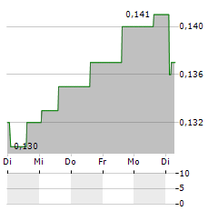 CHINA KEPEI EDUCATION GROUP Aktie 5-Tage-Chart