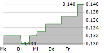 CHINA KEPEI EDUCATION GROUP LTD 5-Tage-Chart