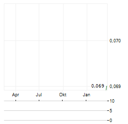 CHINA KINGSTONE MINING Aktie Chart 1 Jahr