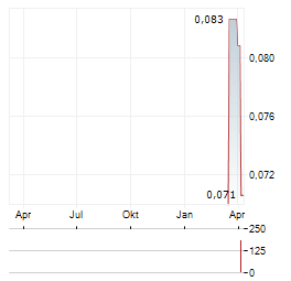 CHINA KINGSTONE MINING Aktie Chart 1 Jahr