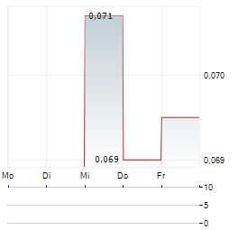 CHINA KINGSTONE MINING Aktie 5-Tage-Chart