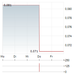 CHINA KINGSTONE MINING Aktie 5-Tage-Chart