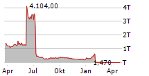 CHINA LIBERAL EDUCATION HOLDINGS LIMITED Chart 1 Jahr