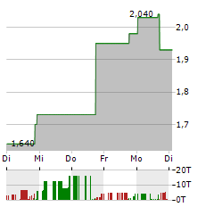 CHINA LIBERAL EDUCATION Aktie 5-Tage-Chart