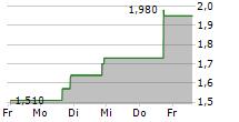 CHINA LIBERAL EDUCATION HOLDINGS LIMITED 5-Tage-Chart