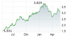 CHINA LIFE INSURANCE CO LTD Chart 1 Jahr