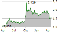 CHINA LIFE INSURANCE CO LTD Chart 1 Jahr