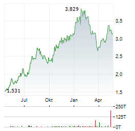 CHINA LIFE INSURANCE Aktie Chart 1 Jahr