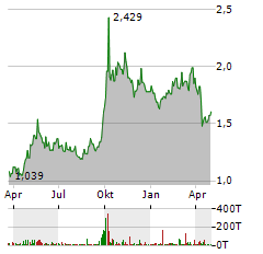 CHINA LIFE INSURANCE Aktie Chart 1 Jahr