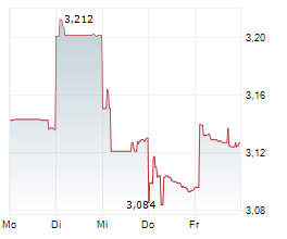 CHINA LIFE INSURANCE CO LTD Chart 1 Jahr CHINA LIFE INSURANCE CO LTD Chart 1 Jahr