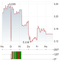 CHINA LIFE INSURANCE Aktie 5-Tage-Chart