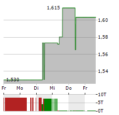 CHINA LIFE INSURANCE Aktie 5-Tage-Chart