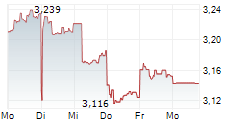 CHINA LIFE INSURANCE CO LTD 5-Tage-Chart