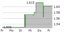 CHINA LIFE INSURANCE CO LTD 5-Tage-Chart