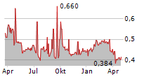 CHINA LILANG LIMITED Chart 1 Jahr