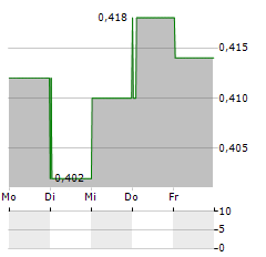 CHINA LILANG Aktie 5-Tage-Chart