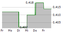 CHINA LILANG LIMITED 5-Tage-Chart