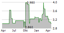 CHINA LITERATURE LTD Chart 1 Jahr