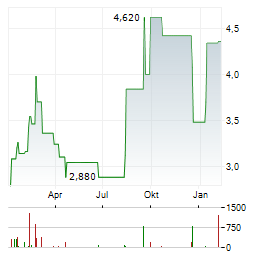 CHINA LITERATURE Aktie Chart 1 Jahr