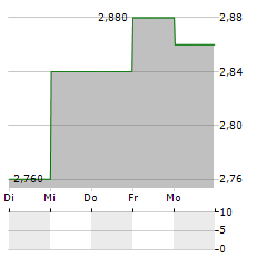 CHINA LITERATURE Aktie 5-Tage-Chart