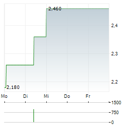 CHINA LITERATURE Aktie 5-Tage-Chart