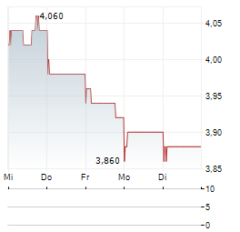 CHINA LITERATURE Aktie 5-Tage-Chart