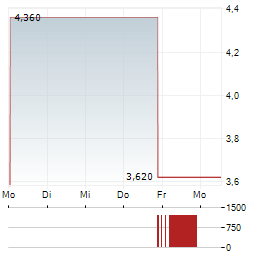 CHINA LITERATURE Aktie 5-Tage-Chart