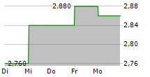 CHINA LITERATURE LTD 5-Tage-Chart