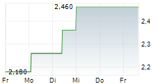 CHINA LITERATURE LTD 5-Tage-Chart