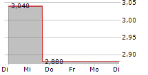 CHINA LITERATURE LTD 5-Tage-Chart