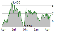 CHINA LONGYUAN POWER GROUP CORP LTD ADR Chart 1 Jahr