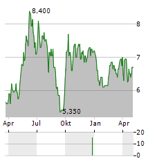 CHINA LONGYUAN POWER GROUP CORP LTD ADR Aktie Chart 1 Jahr