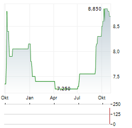 CHINA LONGYUAN POWER GROUP CORP LTD ADR Aktie Chart 1 Jahr
