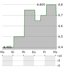 CHINA LONGYUAN POWER GROUP CORP LTD ADR Aktie 5-Tage-Chart